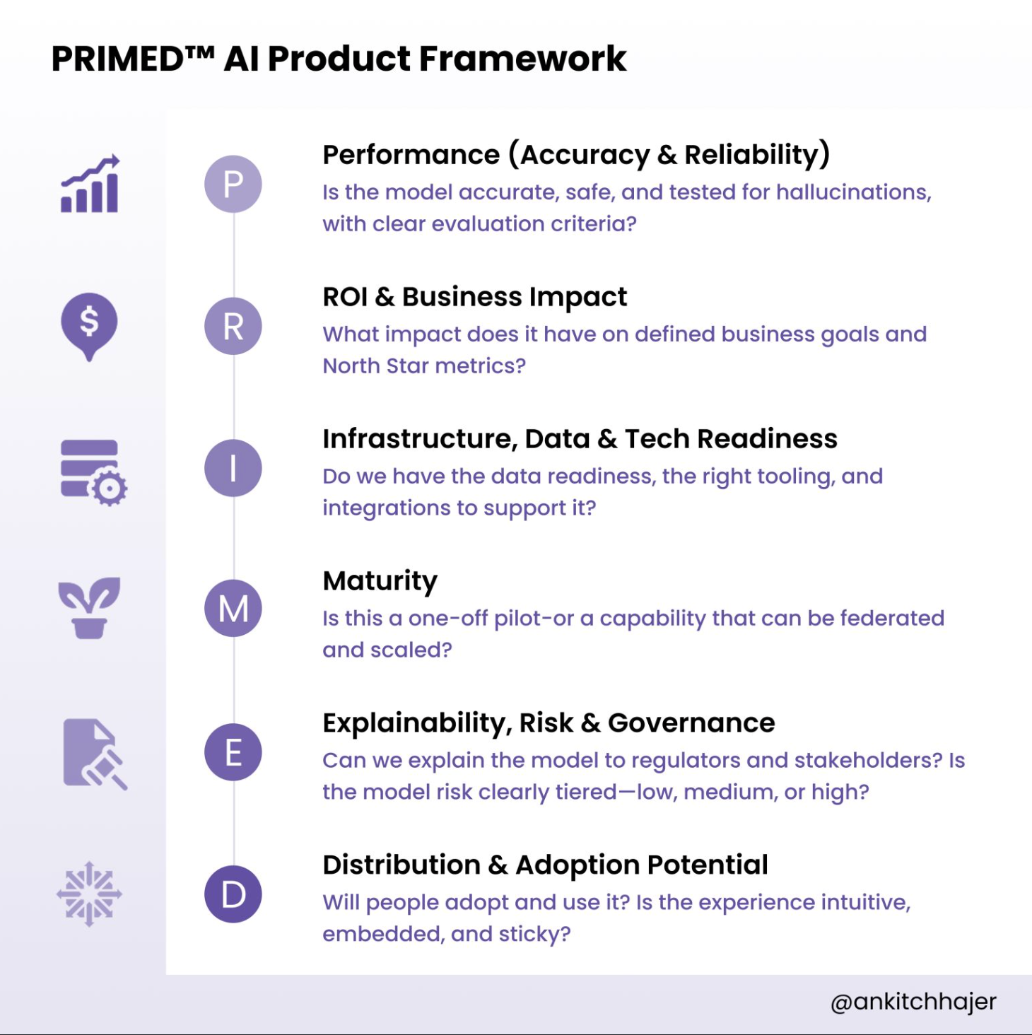 Got an AI project coming up? Try Ankit Chhajer's PRIMED™ AI Framework